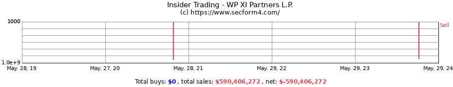 Insider Trading Transactions for WP XI Partners L.P.