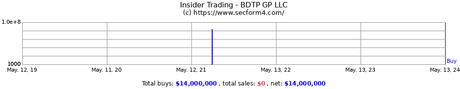 Insider Trading Transactions for BDTP GP LLC
