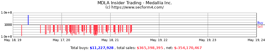 Insider Trading Transactions for Medallia Inc.