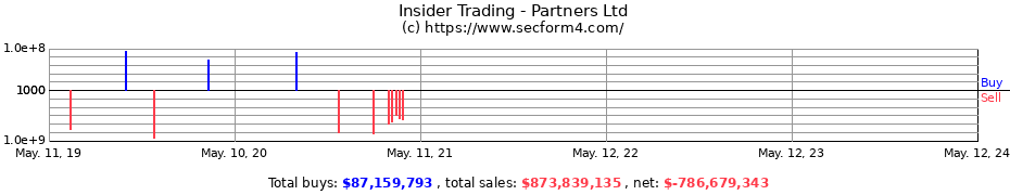 Insider Trading Transactions for Partners Ltd