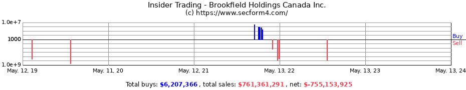Insider Trading Transactions for Brookfield Holdings Canada Inc.