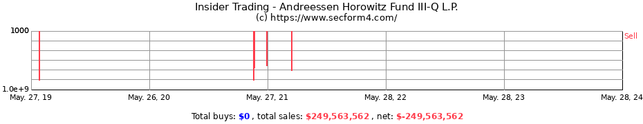 Insider Trading Transactions for Andreessen Horowitz Fund III-Q L.P.