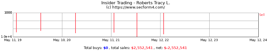 Insider Trading Transactions for Roberts Tracy L.