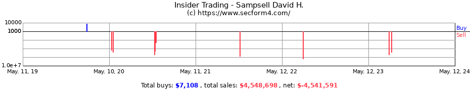 Insider Trading Transactions for Sampsell David H.