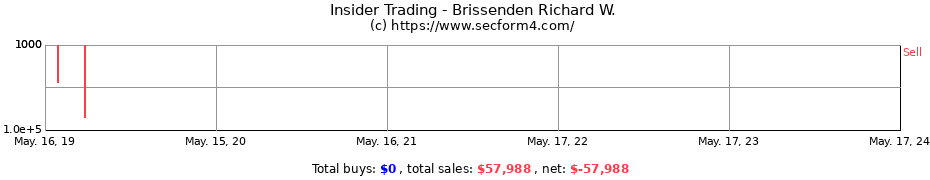 Insider Trading Transactions for Brissenden Richard W.