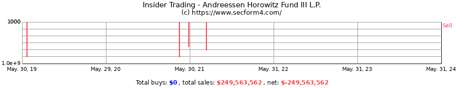 Insider Trading Transactions for Andreessen Horowitz Fund III L.P.