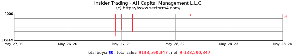 Insider Trading Transactions for AH Capital Management L.L.C.