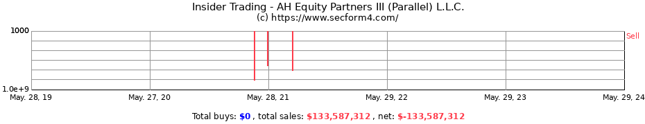 Insider Trading Transactions for AH Equity Partners III (Parallel) L.L.C.