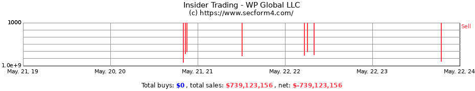 Insider Trading Transactions for WP Global LLC