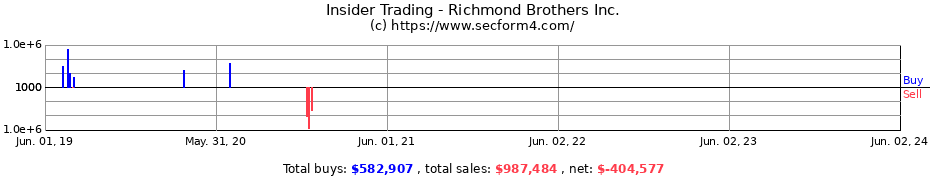 Insider Trading Transactions for Richmond Brothers Inc.