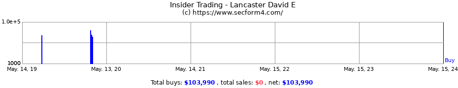 Insider Trading Transactions for Lancaster David E
