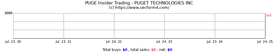 Insider Trading Transactions for PUGET TECHNOLOGIES INC.