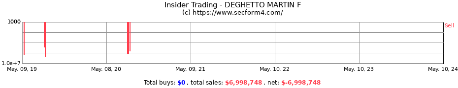 Insider Trading Transactions for DEGHETTO MARTIN F