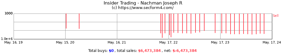 Insider Trading Transactions for Nachman Joseph R