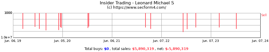 Insider Trading Transactions for Leonard Michael S