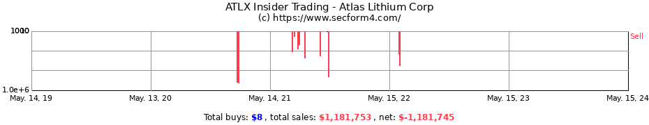 Insider Trading Transactions for Atlas Lithium Corp