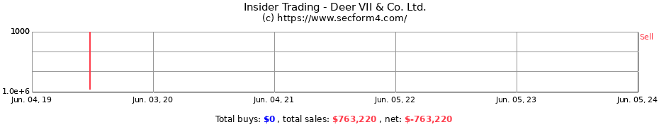 Insider Trading Transactions for Deer VII & Co. Ltd.