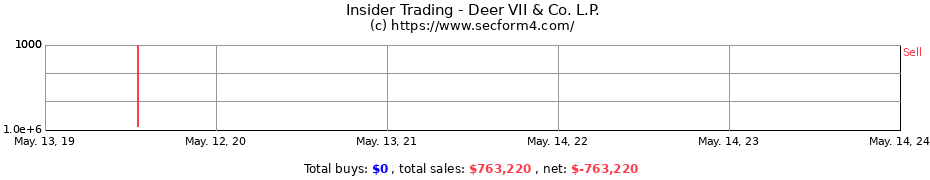 Insider Trading Transactions for Deer VII & Co. L.P.
