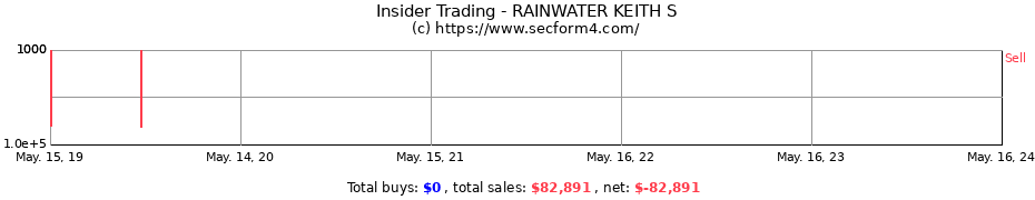 Insider Trading Transactions for RAINWATER KEITH S