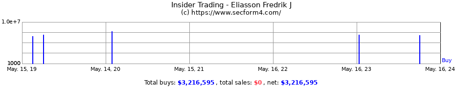 Insider Trading Transactions for Eliasson Fredrik J