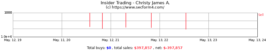 Insider Trading Transactions for Christy James A.