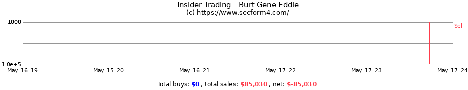 Insider Trading Transactions for Burt Gene Eddie
