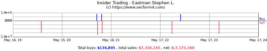 Insider Trading Transactions for Eastman Stephen L.