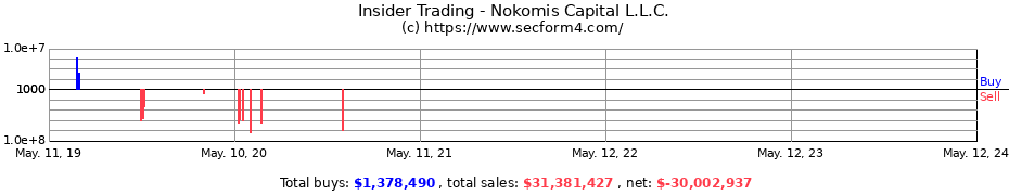 Insider Trading Transactions for Nokomis Capital L.L.C.