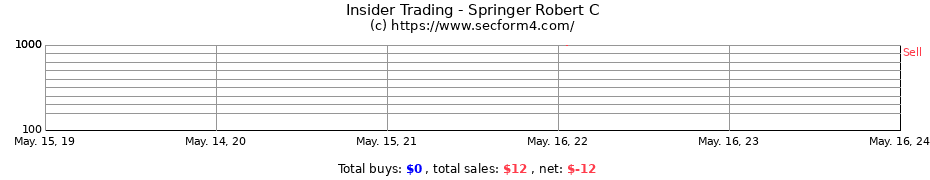 Insider Trading Transactions for Springer Robert C