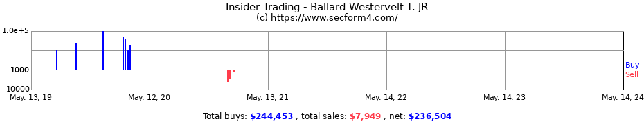 Insider Trading Transactions for Ballard Westervelt T. JR