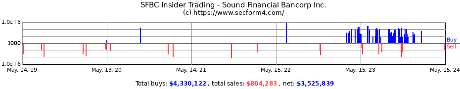 Insider Trading Transactions for Sound Financial Bancorp Inc.