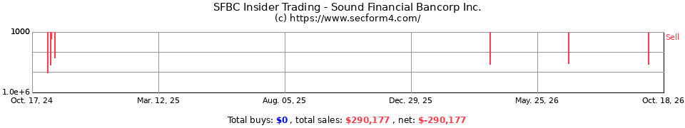 SFBC Insider Trading Transactions for Sound Financial Bancorp Inc.