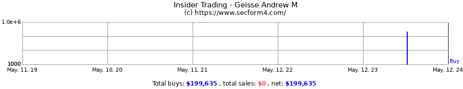 Insider Trading Transactions for Geisse Andrew M