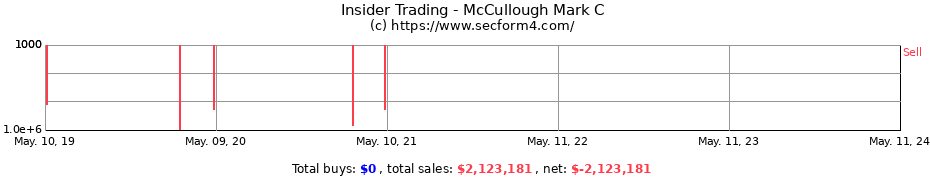 Insider Trading Transactions for McCullough Mark C