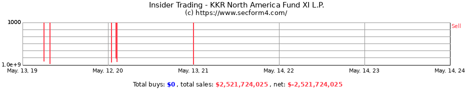 Insider Trading Transactions for KKR North America Fund XI L.P.