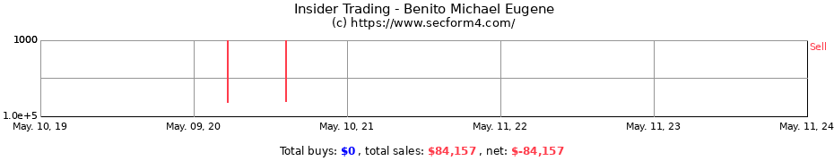 Insider Trading Transactions for Benito Michael Eugene