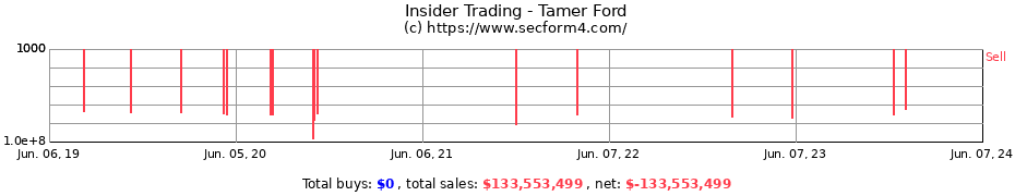 Insider Trading Transactions for Tamer Ford