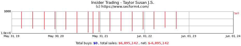Insider Trading Transactions for Taylor Susan J.S.