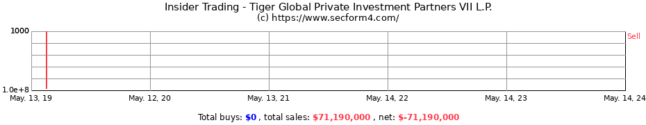Insider Trading Transactions for Tiger Global Private Investment Partners VII L.P.