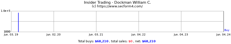 Insider Trading Transactions for Dockman William C.