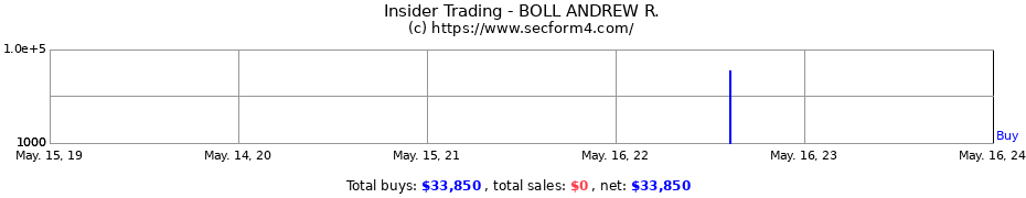 Insider Trading Transactions for BOLL ANDREW R.