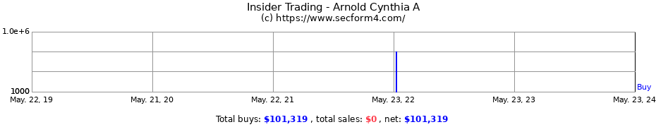 Insider Trading Transactions for Arnold Cynthia A