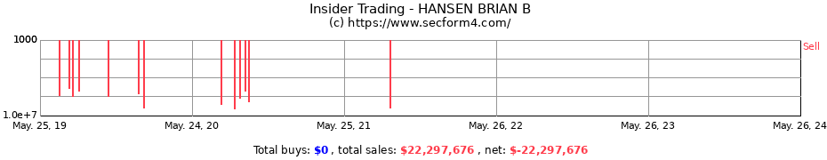 Insider Trading Transactions for HANSEN BRIAN B