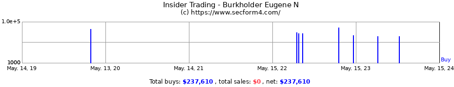 Insider Trading Transactions for Burkholder Eugene N