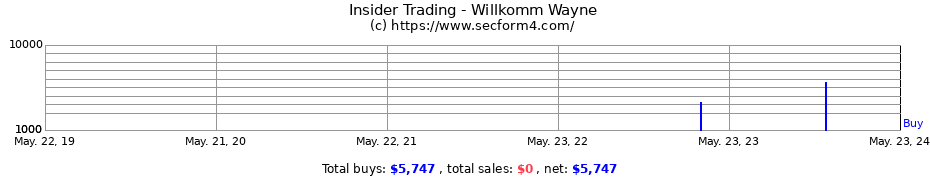 Insider Trading Transactions for Willkomm Wayne