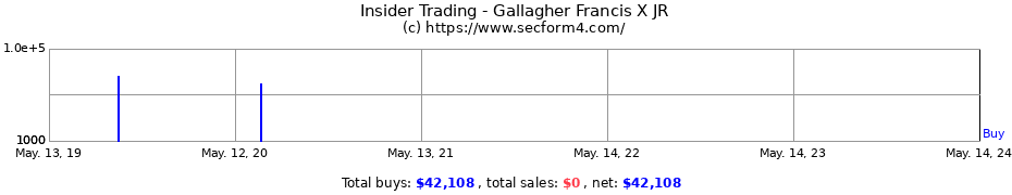 Insider Trading Transactions for Gallagher Francis X JR