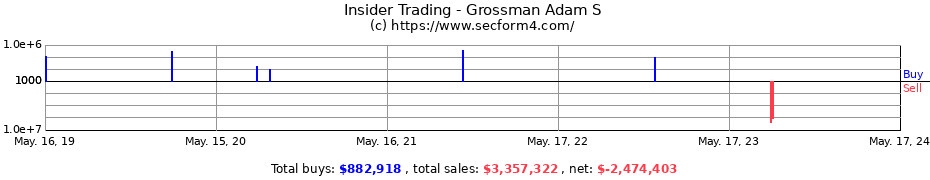 Insider Trading Transactions for Grossman Adam S