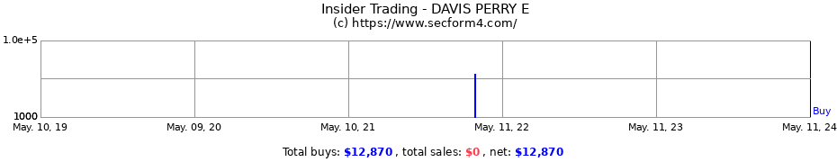 Insider Trading Transactions for DAVIS PERRY E