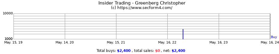 Insider Trading Transactions for Greenberg Christopher