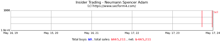 Insider Trading Transactions for Neumann Spencer Adam